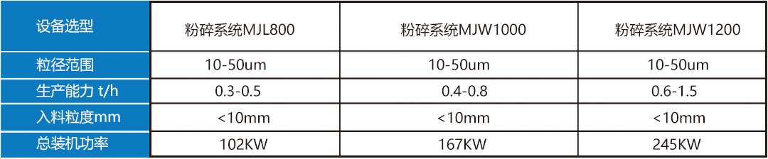 焦類粉碎設(shè)備選型參數(shù)表.jpg