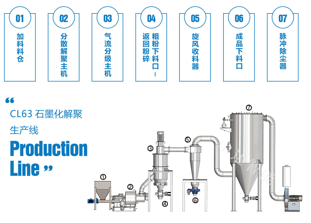 CL63石墨化解聚生產(chǎn)線