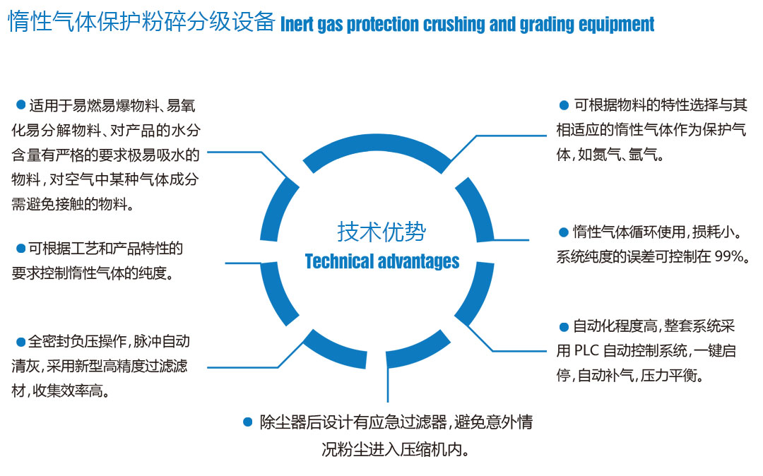 惰性氣體保護(hù)粉碎分級設(shè)備